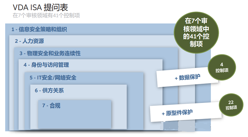 【圖8】VDA ISA 問卷包括七個(gè)審核領(lǐng)域內(nèi)的 41 個(gè)控制項(xiàng)，以及數(shù)據(jù)保護(hù)和原型件保護(hù)的控制。.png