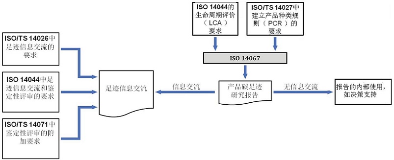 【圖2】ISO14067與GHG系列標準之間的關(guān)系圖.jpg